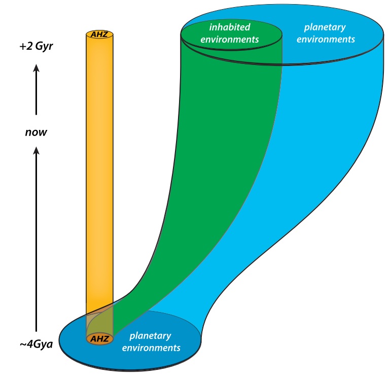 PodmĂ­nky pro vznik Ĺľivota evolucĂ­ se podle pĹ™edstav australskĂ˝ch vÄ›dcĹŻ tĂ˝kajĂ­ jen nepatrnĂ©ho ÄŤasovĂ©ho Ăşseku existence vesmĂ­ru. Na obrĂˇzku oznaÄŤenĂ©m AHZ (abiogenesis habitable zone). Kredit: Chopra a Lineweaver, 2016