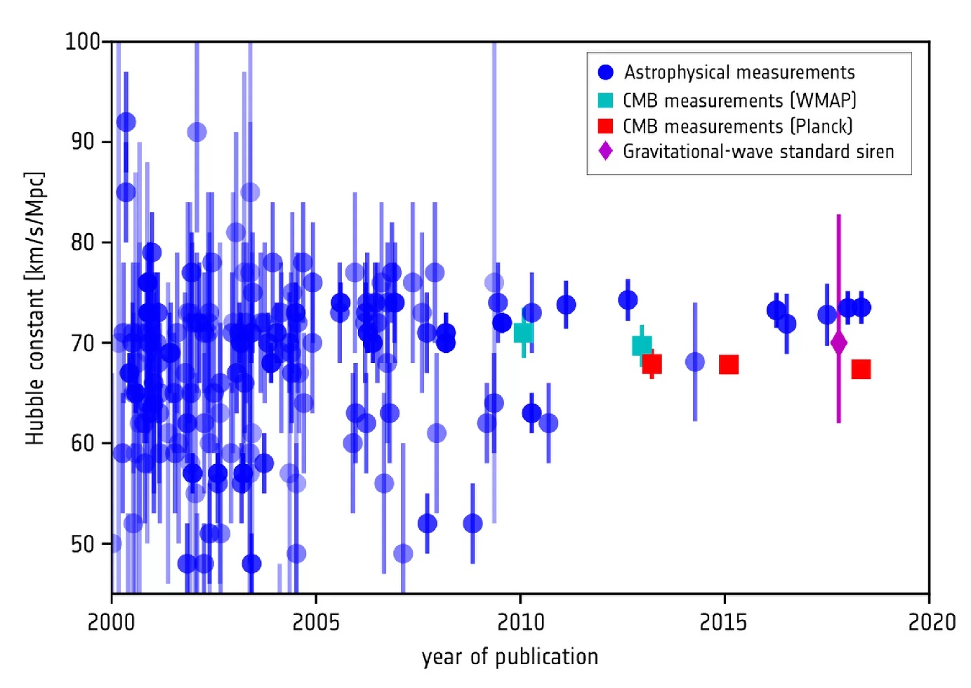 Jak se postupně upřesňuje hodnota Hubbleovy konstanty, zvýrazňuje se i nesoulad mezi výsledky získanými analýzou fluktuací reliktního záření a měřením parametrů cefeid a supernov Ia . Credit: ESA/Planck Collaboration