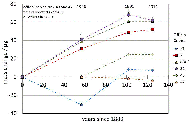 Hmotnosti kopií mezinárodního prototypu kilogramu v průběhu let. Hmotnost byla určena porovnáním s mezinárodním prototypem kilogramu. Je vidět, že většina kopií má po 120 letech větší hmotnost. Anebo to může znamenat, že klesla hmotnost mezinárodního