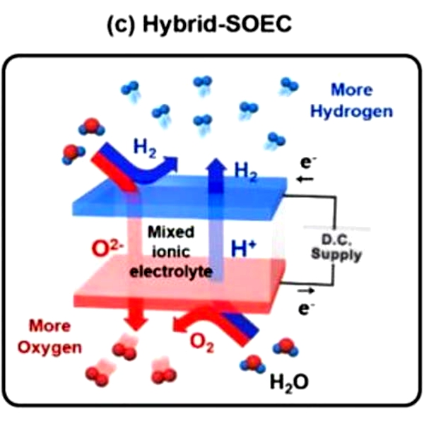 Hybrid SOEC. Kredit: UNIST.