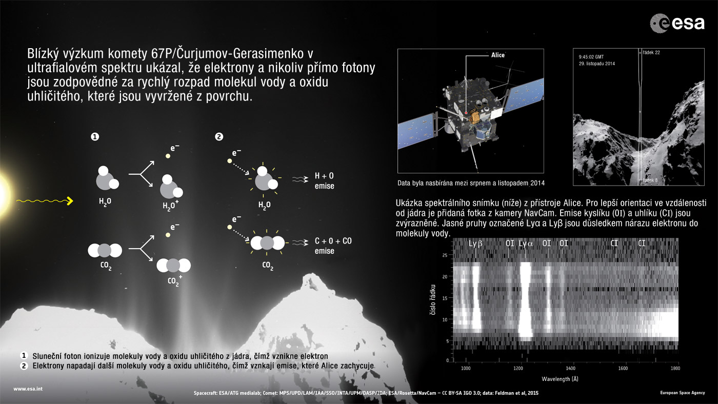 Infografika vysvÄ›tlujĂ­cĂ­ celĂ˝ proces. Zdroj: http://www.esa.int/