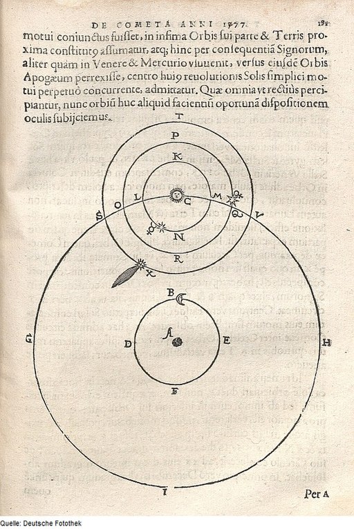 Tycho Brahe: uspořádání orbitů, i s kometou. Tisk z roku 1680. Kredit: Deutsche Fotothek via Wikimedia Commons.