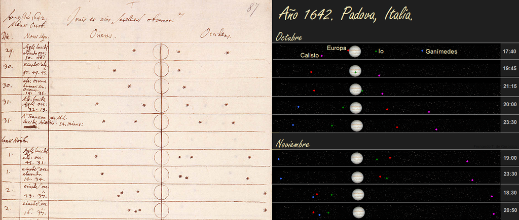 Polohy Jupiterových měsíců podle pozorování některého Galileiho následovníka, 29. 10. až 02. 11. 1642 z Padovy. Opere di Galileo Galilei. Parte 3. Tomo 5. Astronomia. Kredit: Florence, Biblioteca Nazionale Centrale via Wikimedia Commons.