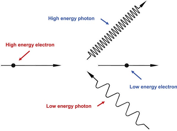 Inverzní Comptonův rozptyl. Zdroj: https://www.researchgate.net/
