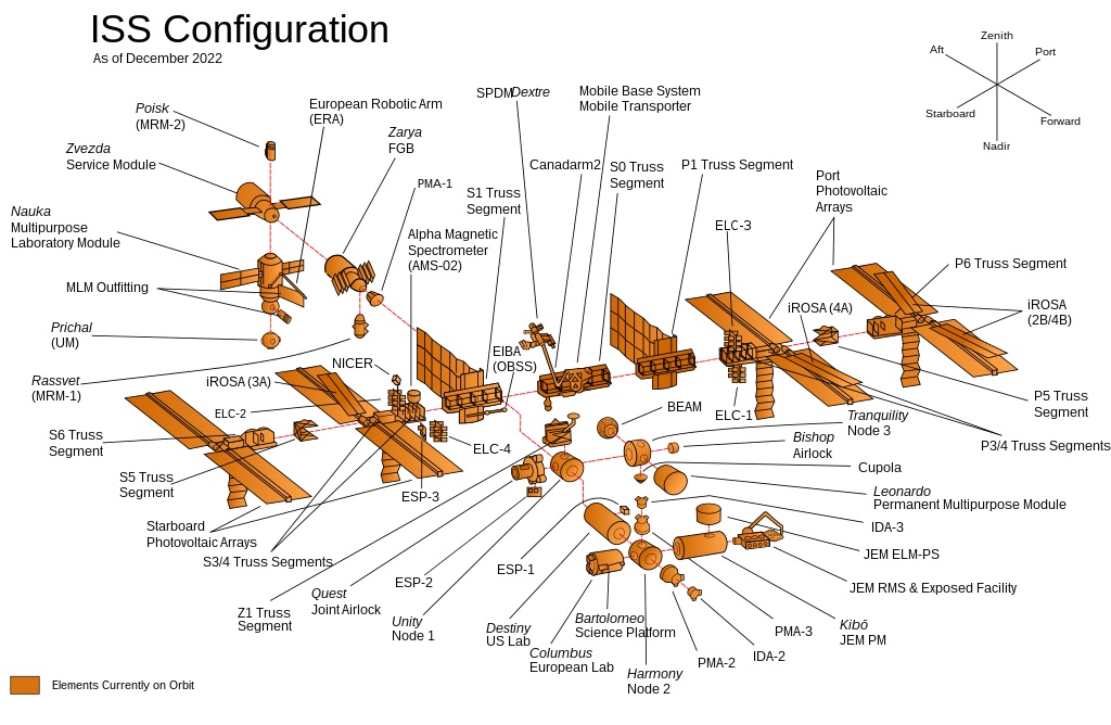 Konfigurace Mezinárodní vesmírné stanice k 20. prosinci 2022 Kredit: NASA, volné dílo