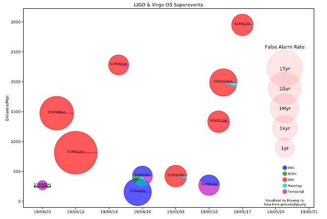 Jednotlivé doposud zaznamenané případy. Různou barvou je zobrazena pravděpodobnost, že to byl daný typ události. Modrá je splynutí dvou neutronových hvězd, zelená splynutí černé díry a neutronové hvězdy, červená splynutí dvou černých děr a fialová pa