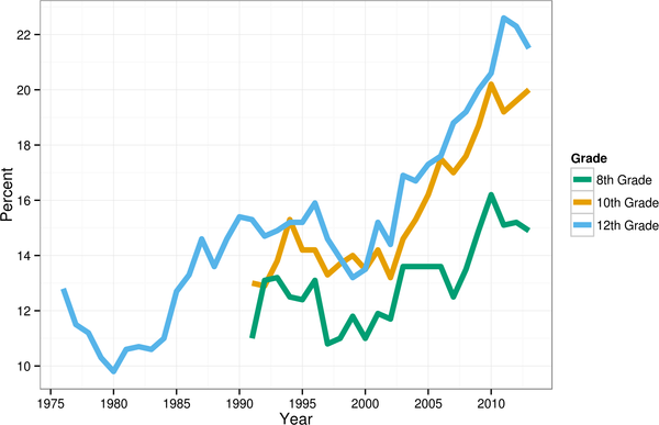 Procento americkĂ˝ch dospĂ­vajĂ­cĂ­ch, v jejichĹľ ĹľivotÄ› nĂˇboĹľenstvĂ­ (religiozita) nic neznamenĂˇ. (Kredit: Twenge a kol.,PLOS One, 2015)