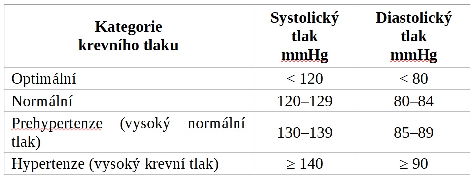 Kategorie krevního tlaku podle Evropské kardiologické společnosti (ECS) a Evropské společnosti pro hypertenzi (ESH). Kredit: ESH.