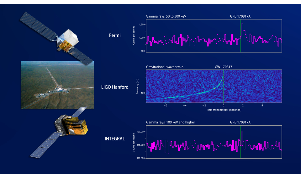 Gravitační událost GW170817. Kredit: ISDC Ferrigno.