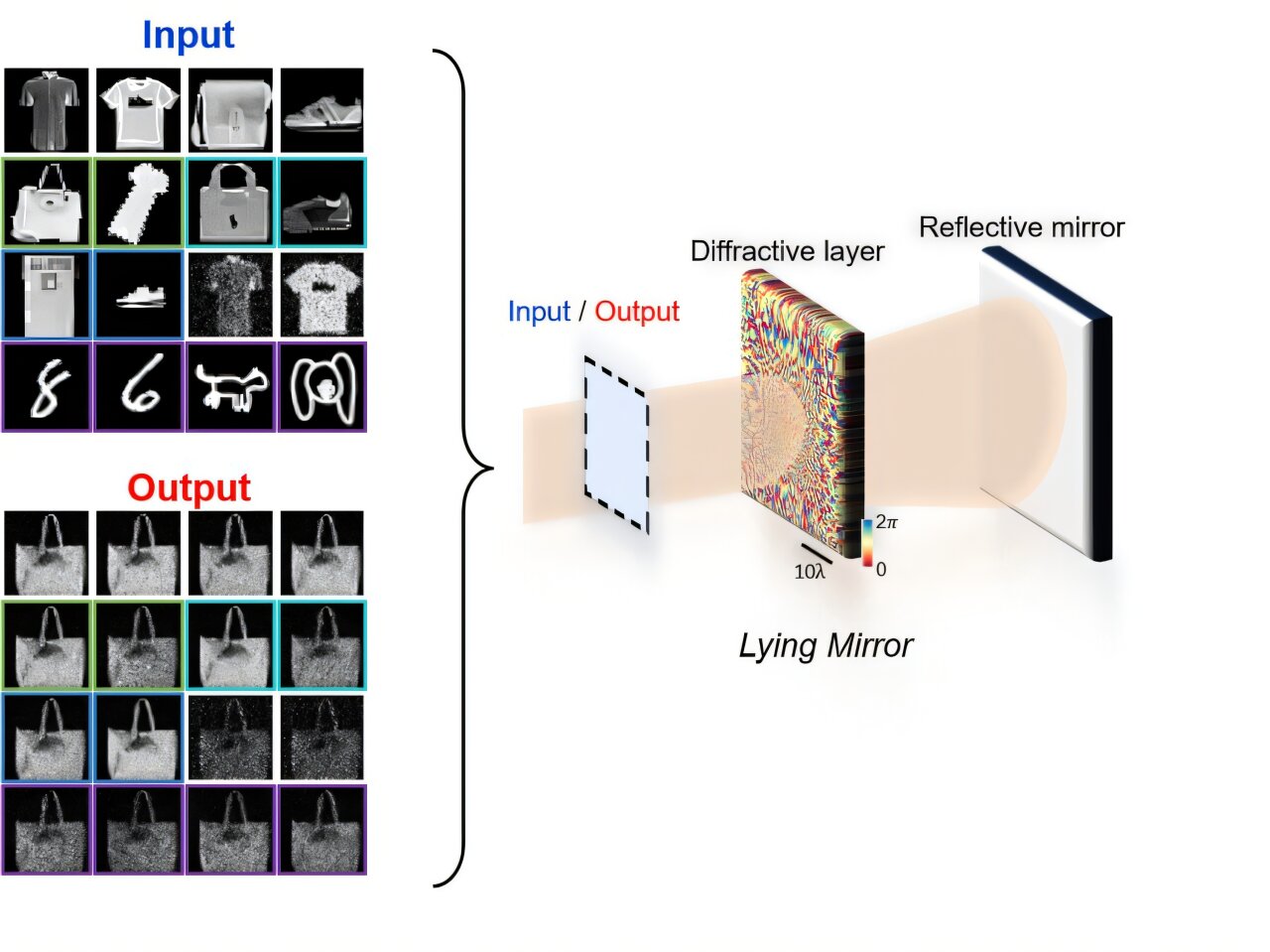 Lživé zrcadlo. Kredit: Ozcan Lab, UCLA.