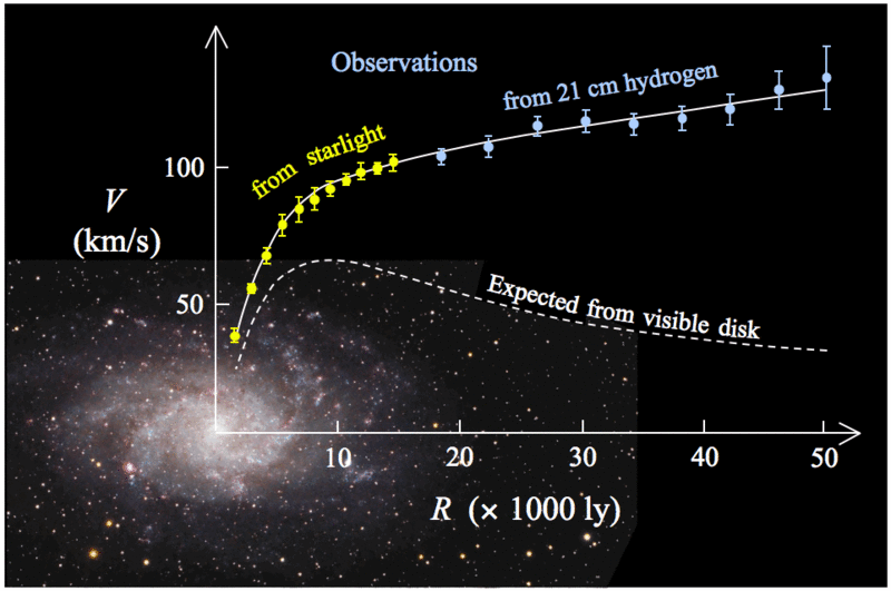 TemnĂˇ hmota vÂ galaxii M33. Kredit: Stefania.deluca / Wikimedia Commons.