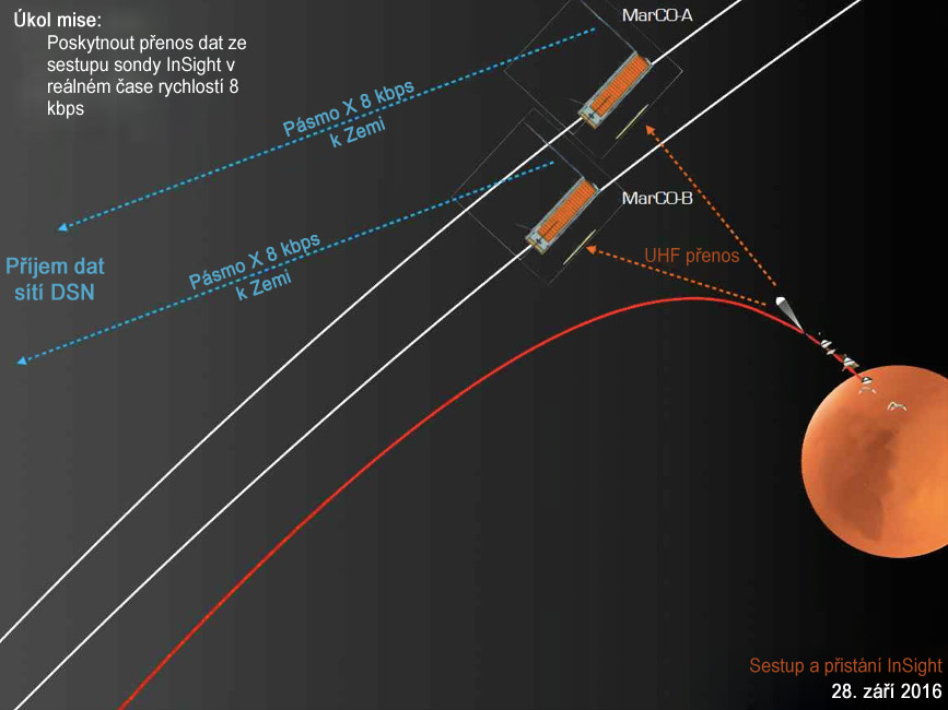 Infografika ukazujĂ­cĂ­ hlavnĂ­ Ăşkol cubesatĹŻ MarCO â€“ pĹ™enos signĂˇlu z klesajĂ­cĂ­ho landeru InSight v reĂˇlnĂ©m ÄŤase.  Zdroj: http://spaceflightnow.com/ PĹ™eklad: Autor