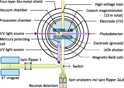 Schéma spektrometru kterým se zjišťuje elektrický dipólový moment. Nenulový signál se projeví jako posun magnetické rezonanční frekvence při působení elektrického pole. Podrobnosti zde. Kredit: Abel et al., 2020. https://journals.aps.org/prl/abstract