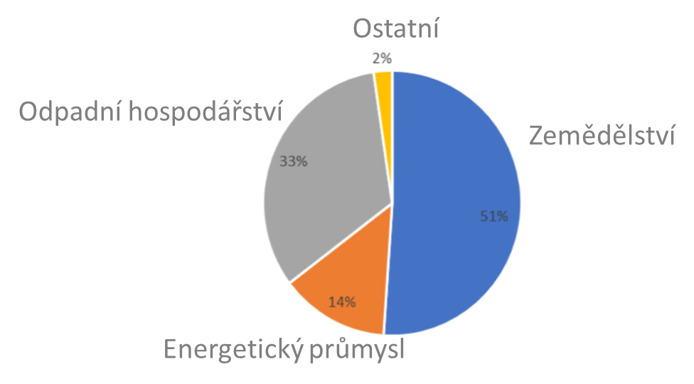 Anthropogenní produkce metanu v sektorech UK (%) za rok 2015.