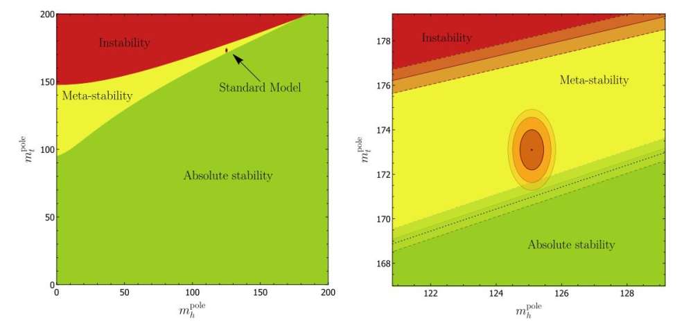 Náš vesmír je na hranici mezi stabilním a metastabilním vesmírem. Kredit: Andreassen et al. (2018).