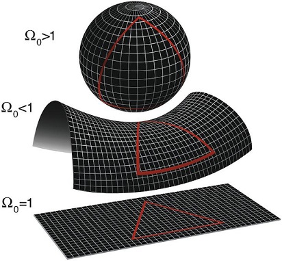 Možné geometrie vesmíru podle A. Fridmana. Nahoře vesmír s kladnou křivostí. Uprostřed vesmír se zápornou křivostí a dole vesmír s plochou geometrií. Povšimněte si, že součet úhlů v trojúhelníků je pro každý vesmír jiný. Eukleidovská geometrie platí 