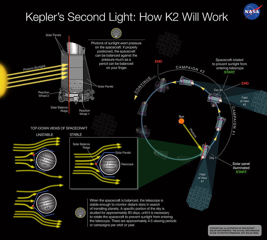 Teleskop Kepler, mise K2. Kredit: NASA Ames / W Stenzel.