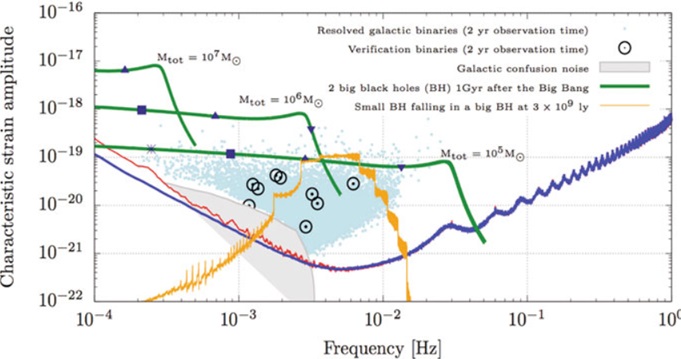Některé zdroje, které by LISA mohla vidět. Zdroj: https://www.researchgate.net/