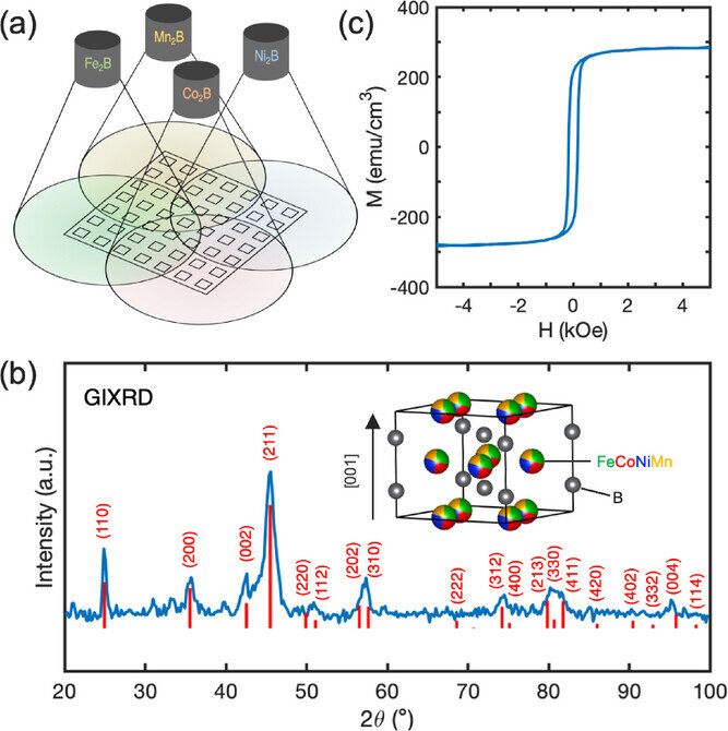 Magnety s boridy. Kredit: Beeson et al. (2025), Advanced Materials.