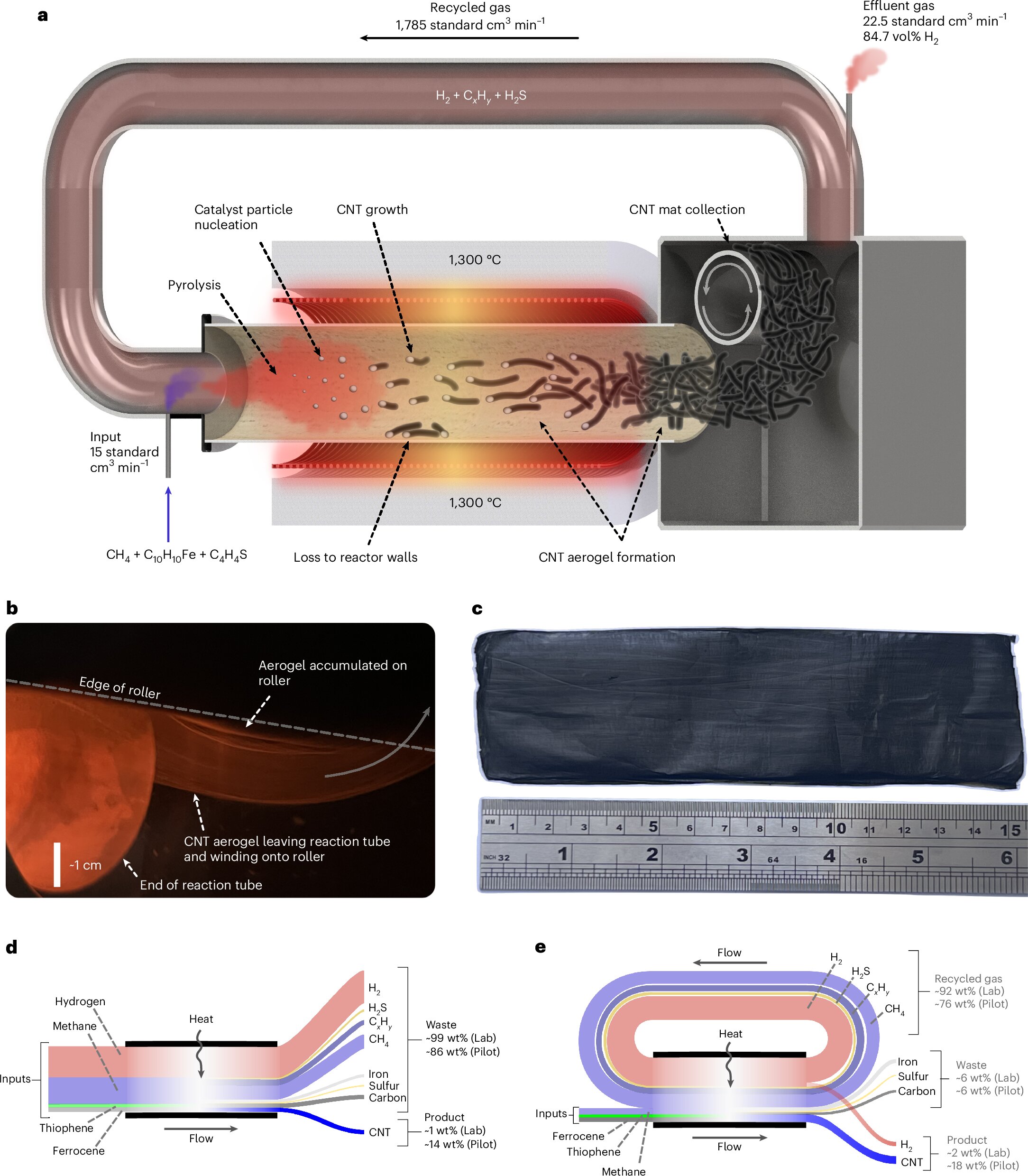 Nový chemický reaktor. Kredit: Peden et al. (2025). Nature Energy.