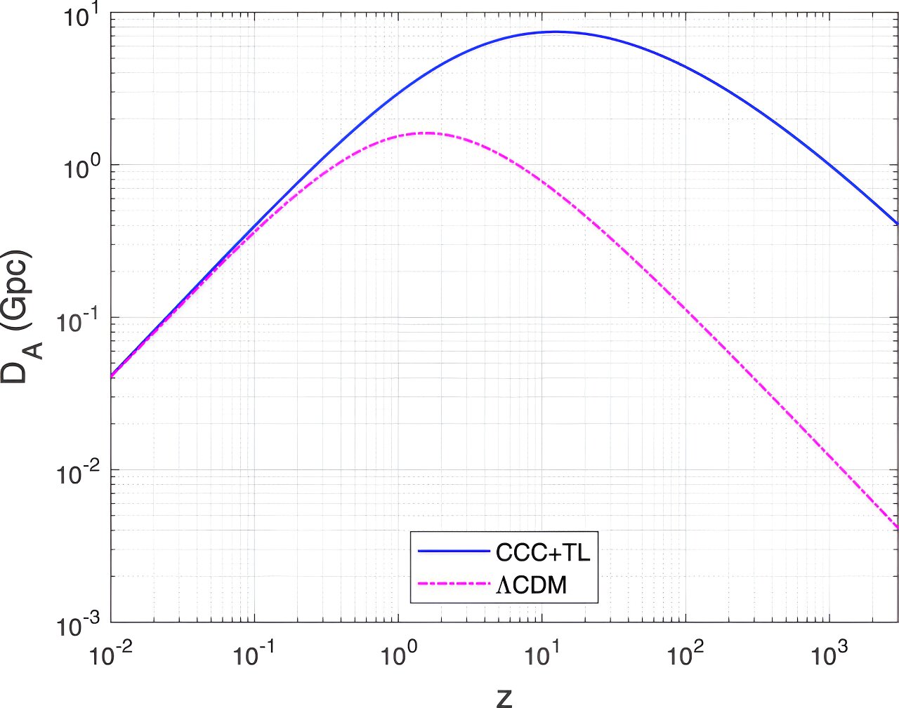 Konkurenční modely á vztah mezi pozorovanou úhlovou velikostí objektu dané velikosti a rudým posuvem objektu. Kredit: Gupta (2024), Astrophysical Journal.