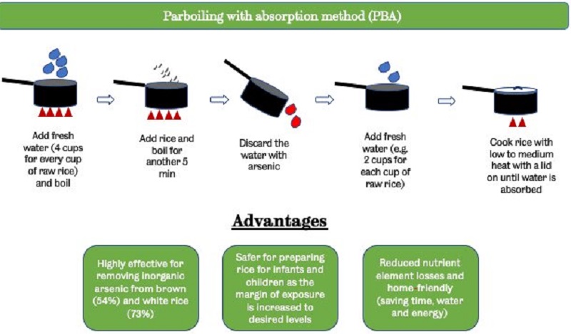 Metoda vaření rýže PBA. Kredit: University of Sheffield.