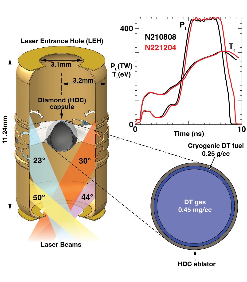 Hohlraum, palivový terč a průběh experimentů NIF N210808 a N221204 . Kredit LLNL.