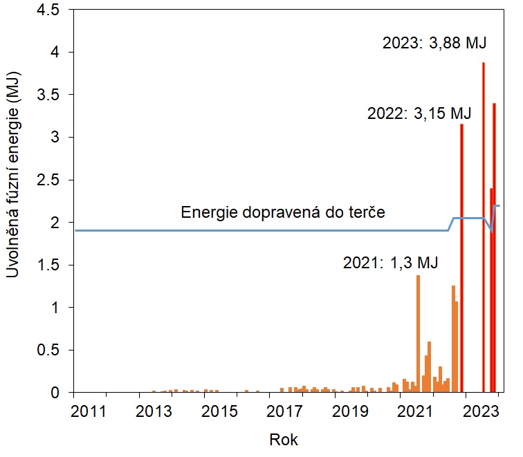 Uvolněná fúzní energie při experimentech NIF. Kredit LLNL.