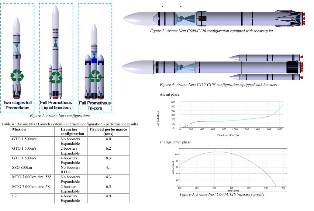 Předběžná ukázka možností variability budoucího kosmického systému, který bude všestranný a dokáže se přizpůsobit dané misi. Vlevo je dvoustupňová raketa s označením Ariane Next C600-C126, uprostřed je její varianta s pomocnými motory na tuhé pohonné
