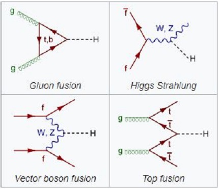 Feynmanovy diagramy pro 4 možné způsoby vzniku Higgsova bosonu.