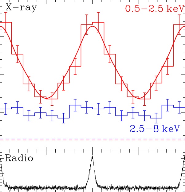 Průběh rentgenového záření objektu PSR J1119?6127 naměřeném sondou XMM- Newton. Červená barva odpovídá energetickému rozsahu 0,5–2,5 keV a modrá 2,5–8 keV. Dolní křivka odpovídá radiovým pulzům s frekvencí 1.4 GHz.  Kredit: Ng, C.-Y et al., 2012