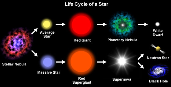 Životní cyklus různě hmotných hvězd.  Kredit: NASA
