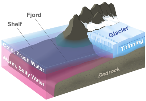 Poměry panující v místě, kde se ledovec noří do oceánu. Kredit NASA\JPL