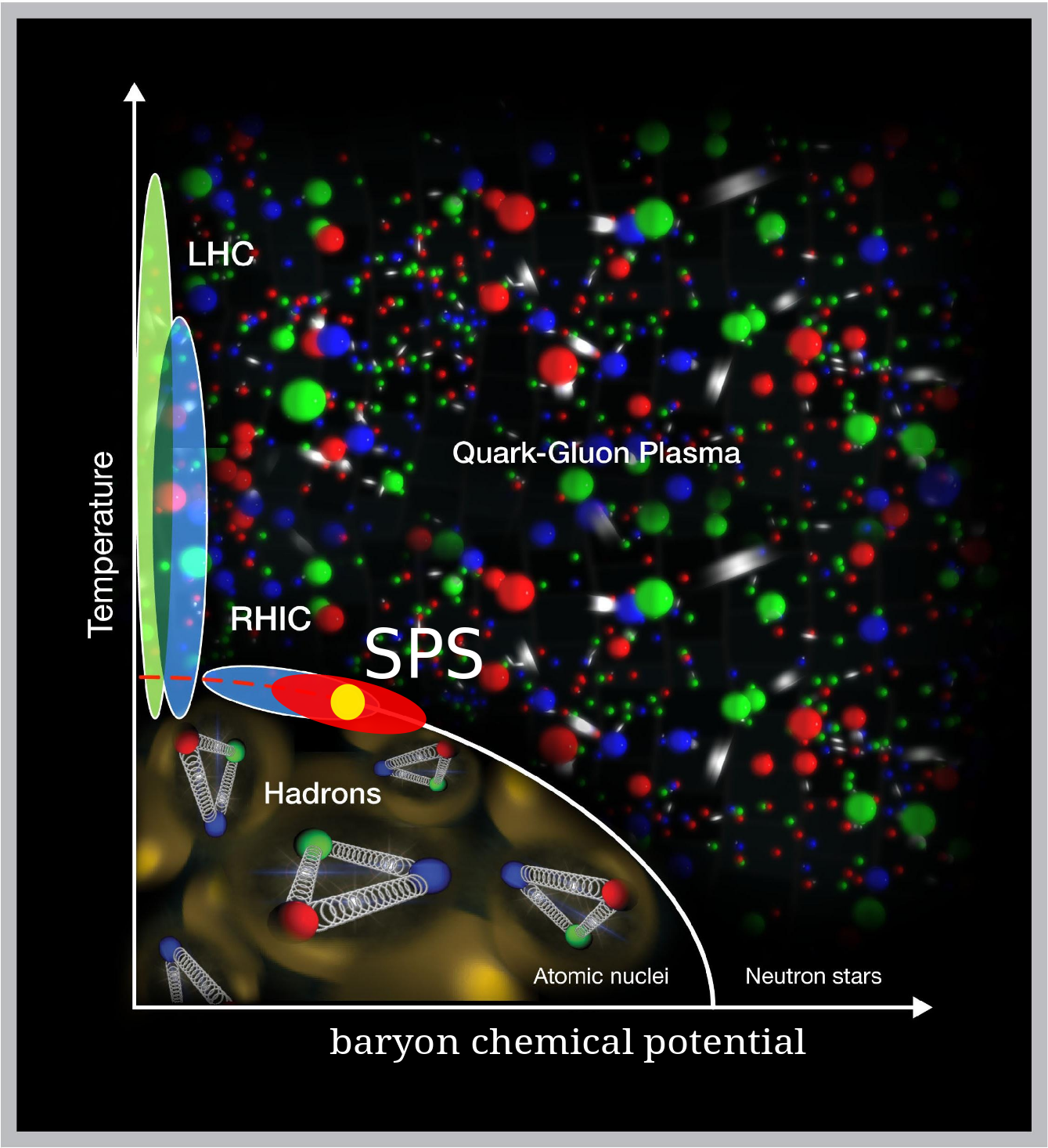 Kvark-gluonovĂ© plazma vÂ diagramu. Kredit: CERN.