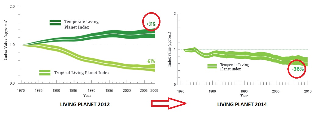 GRAF 3: V roce 2012 zpráva Living Planet ještě uváděla zvlášť data pro mírný podnebný pás, odkud je hodně dat (populace živočichů stouply o 31%) a zvlášť pro tropické klima, kde je dat málo a jde jen o dohady (pokles o 61%). O dva roky později statis