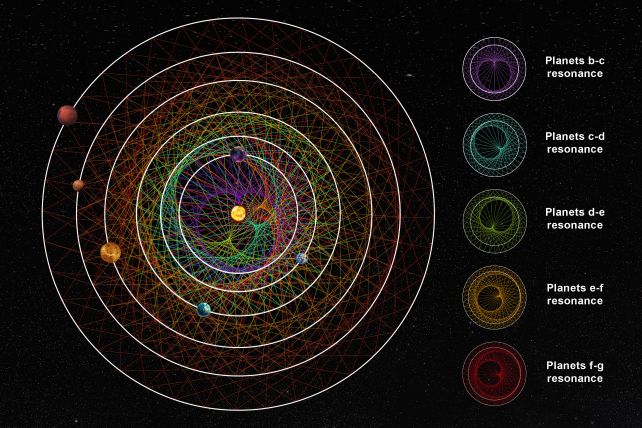 Orbitální rezonance planet systému HD?110067. Kredit: Thibaut Roger, NCCR Planets.