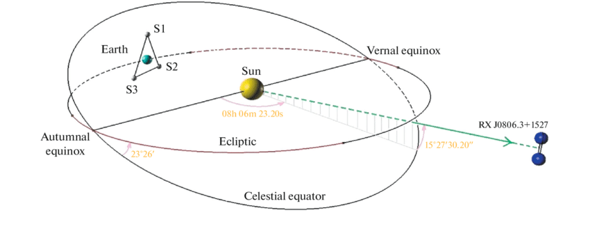 Plánovaná podoba observatoře TianQin vzhledem k Zemi a Slunci (obrázek není ve správném měřítku) i s referenčním zdrojem (vpravo). Zdroj: https://www.researchgate.net/