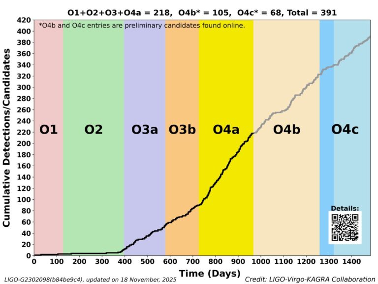 Počet zachycených událostí v průběhu pozorování prudce roste. Zdroj: https://pbs.twimg.com/