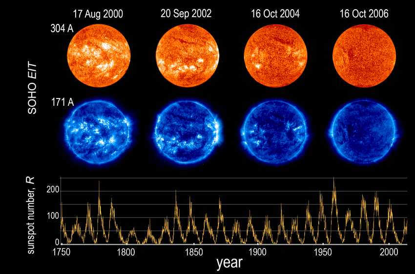 Pohled na Slunce přístrojem EIT ve dvou vlnových délkách v různých časech a dole graf počtu slunečních skvrn. Zdroj: https://www.researchgate.net/