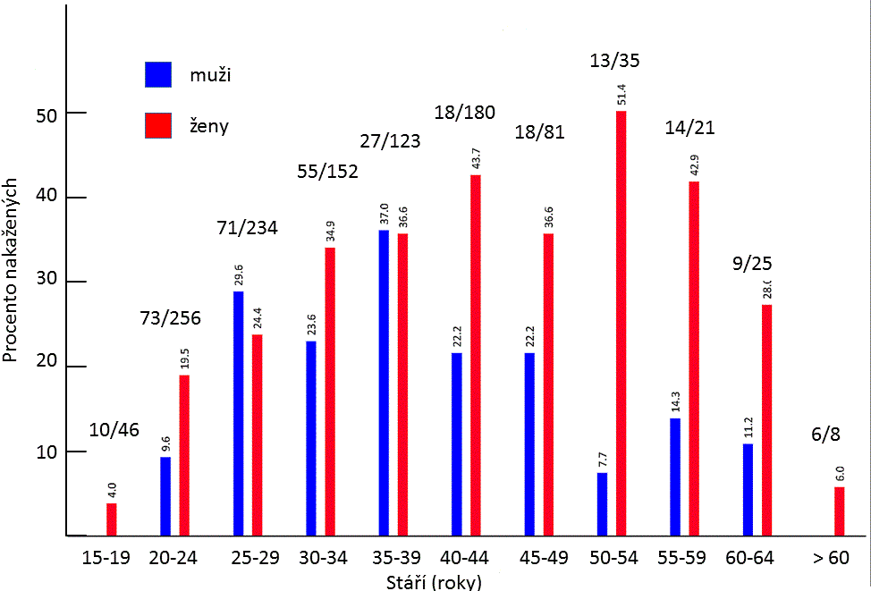 Výšky sloupců (a malá svislá čísla) udávají procento nakažených osob v dané věkové kategorii. Vodorovná čísla udávají počty mužů/žen vyšetřených na toxoplazmózu v dané věkové kategorii.