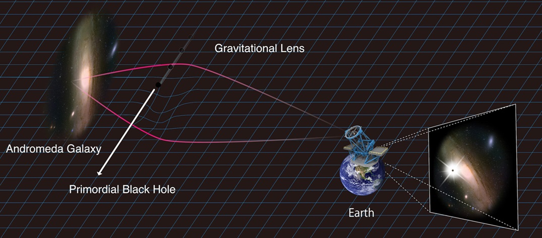 Primordiální černé díry lze hledat i pomocí gravitačního čočkování. Zdroj: https://subarutelescope.org/