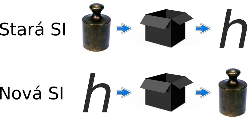 Princip starého a nového systému SI. Dříve se definovaly jednotky pomocí artefaktů, a číselné hodnoty důležitých fyzikálních konstant se měřily. Nově budou hodnoty konstant fixované, a jednotky a vlastnosti artefaktů se budou odvozovat a měřit. Volné
