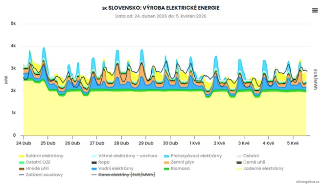 Obr 4) Produkce elektřiny na Slovensku na přelomu dubna a května z různých zdrojů vyznačená různými barvami, černou čárou je vyznačeno zatížení sítě (zdroj Energostat v oEnergetice)