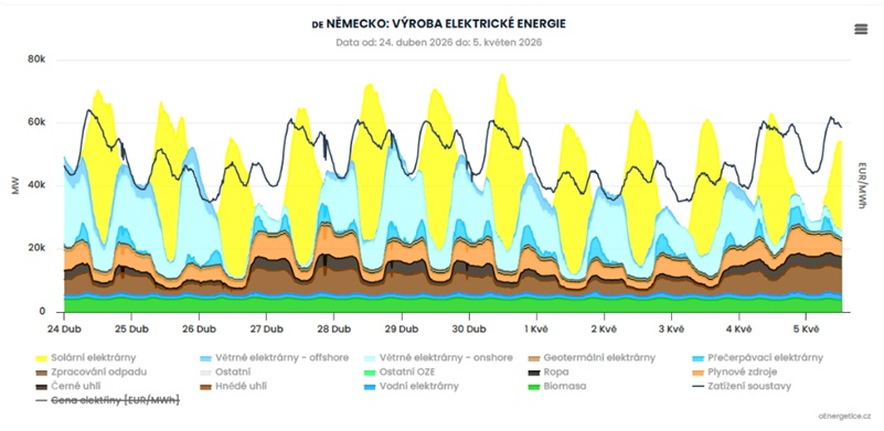 Obr 2) Produkce elektřiny v Německu na přelomu dubna a května z různých zdrojů vyznačená různými barvami, černou čárou je vyznačeno zatížení sítě (zdroj Energostat v oEnergetice)