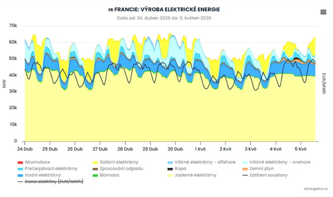 Obr 3) Produkce elektřiny ve Francii na přelomu dubna a května z různých zdrojů vyznačená různými barvami, černou čárou je vyznačeno zatížení sítě (zdroj Energostat v oEnergetice)