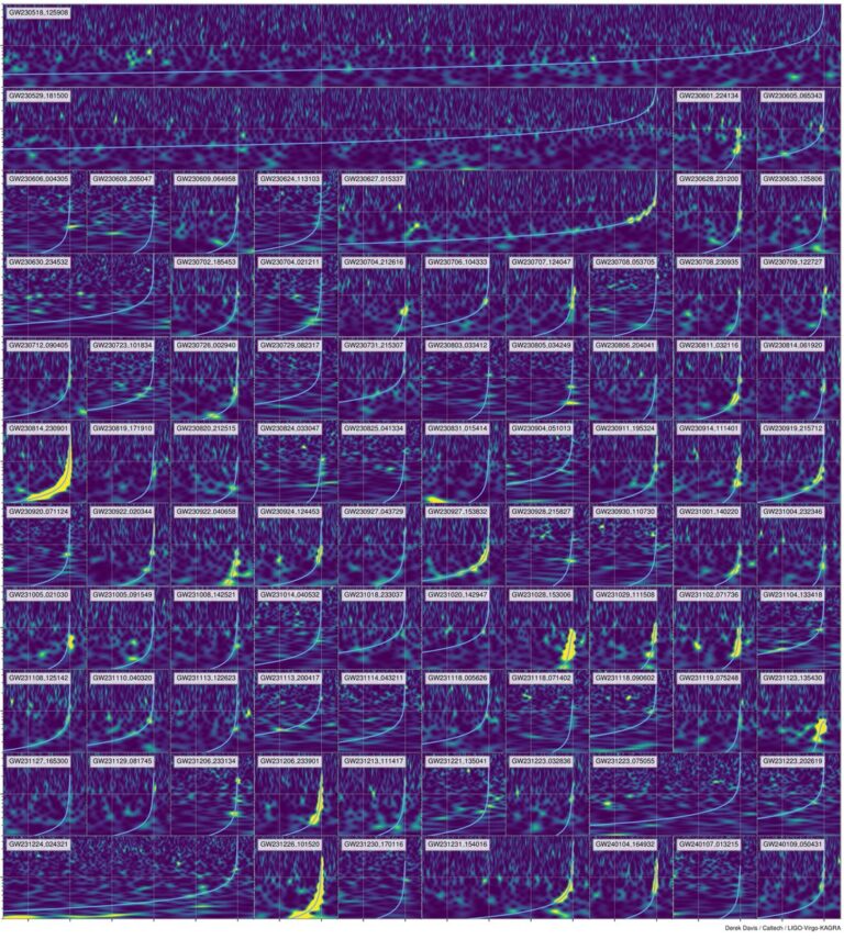 Průběh signálu u nových detekcí z gravitačních detektorů. Zdroj: https://pbs.twimg.com