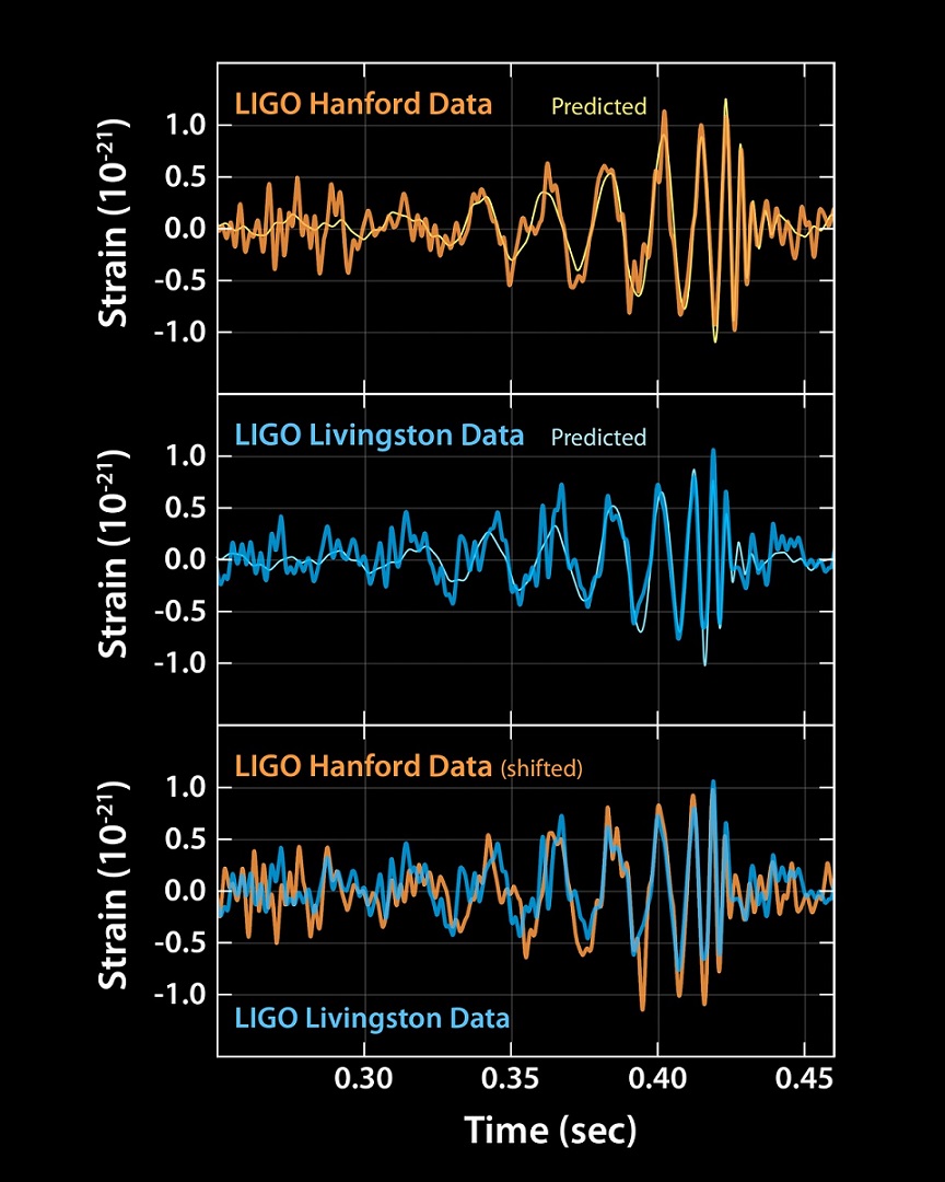 První přímé měření gravitačních vln v historii (GW150914), které se podařilo díky detektorům LIGO. Zdroj: https://www.ligo.org/detections/