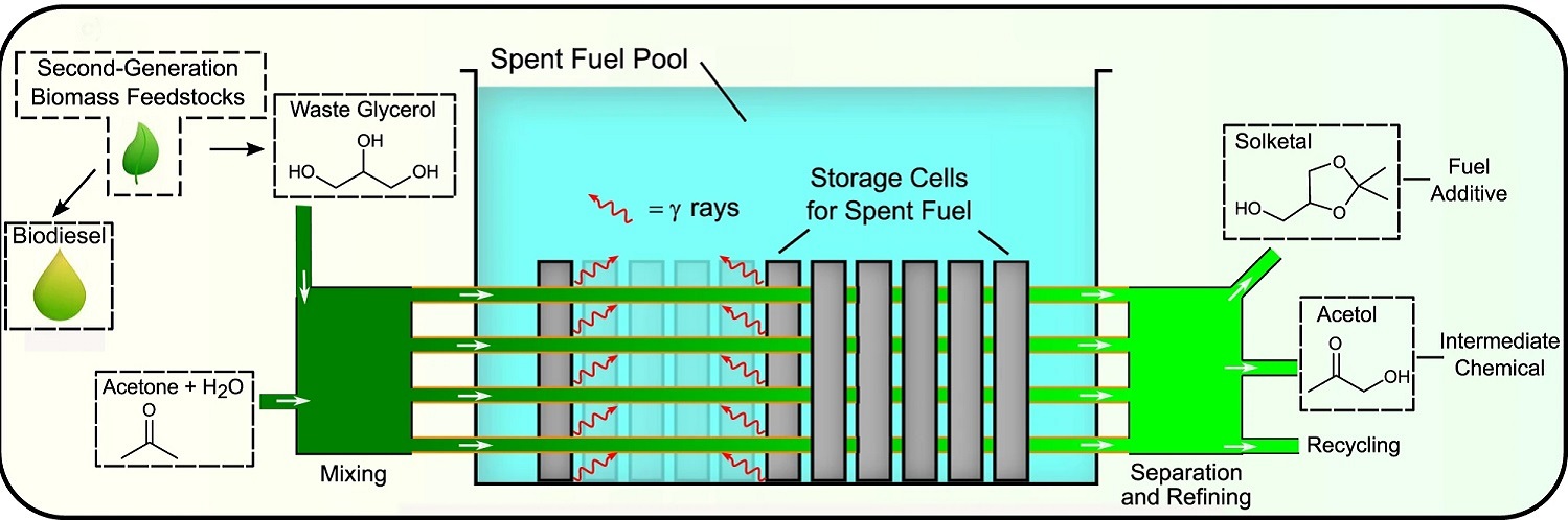 Schéma jaderné biorafinerie. Ke katalytickému procesu výroby solketalu z glycerolu lze využít jak vyhořelé palivové články skladované bazénu, tak případně i suchý sklad vyhořelého paliva. Kredit:  Arran Plant, Lancaster University.