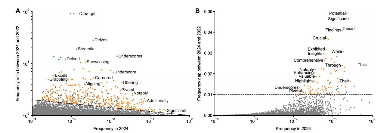 Slova, jejichž frekvence se zvýšila v roce 2024. Kredit: Kobak et al. (2025), Science Advances.