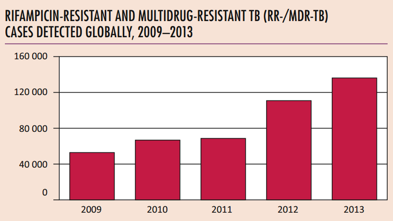 OnemocnÄ›nĂ­ rezistentnĂ­mi kmeny TB (Kredit: WHO: SUPPLEMENT GLOBAL TUBERCULOSIS REPORT 2014)